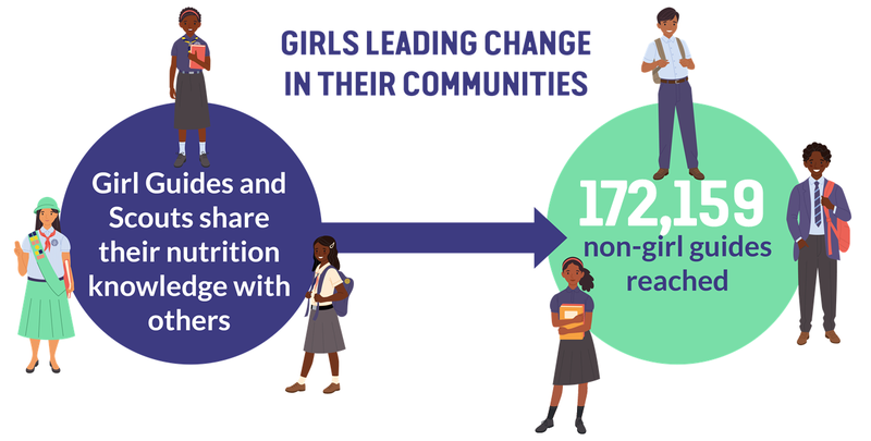 012 Girl Guides leading change in communities.png